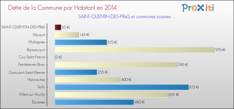 Dette par habitant de la commune en 2014 pour SAINT-QUENTIN-DES-PRéS et les communes proches Comparaison de la dette par habitant de la commune en 2014 pour SAINT-QUENTIN-DES-PRéS et les communes voisines