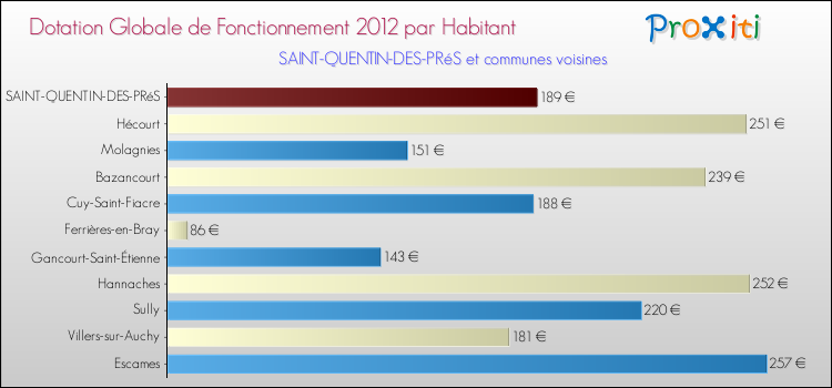 Montant des dotations globales de fonctionnement DGF par Habitant pour SAINT-QUENTIN-DES-PRéS et les communes proches Comparaison des des dotations globales de fonctionnement DGF par habitant pour SAINT-QUENTIN-DES-PRéS et les communes voisines
