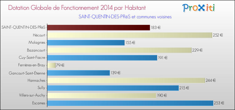Montant des dotations globales de fonctionnement DGF par Habitant pour SAINT-QUENTIN-DES-PRéS et les communes proches en 2014. Comparaison des des dotations globales de fonctionnement DGF par habitant pour SAINT-QUENTIN-DES-PRéS et les communes voisines en 2014.