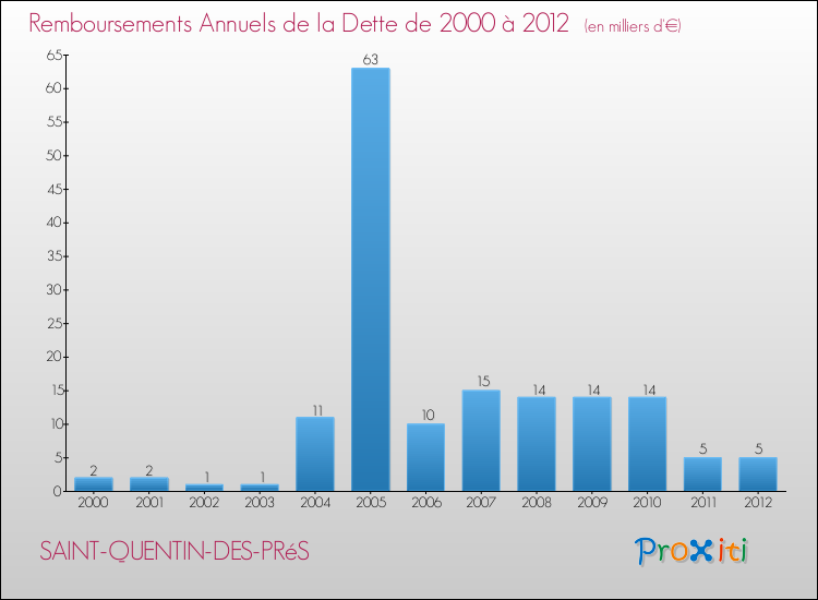 Evolution de l'annuité de la dette pour la commune de SAINT-QUENTIN-DES-PRéS de 2000 à 2012 Annuités de la dette pour SAINT-QUENTIN-DES-PRéS de 2000 à 2012