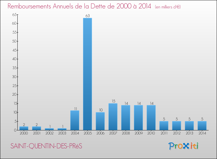Evolution de l'annuité de la dette pour la commune de SAINT-QUENTIN-DES-PRéS de 2000 à 2014 Annuités de la dette pour SAINT-QUENTIN-DES-PRéS de 2000 à 2014