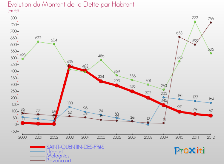 Evolution de la dette par habitant pour la commune de SAINT-QUENTIN-DES-PRéS et les communes proches de 2000 à 2012 Comparaison de la dette par habitant pour SAINT-QUENTIN-DES-PRéS et les communes voisines de 2000 à 2012