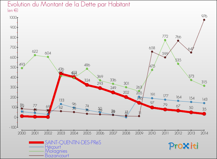 Evolution de la dette par habitant pour la commune de SAINT-QUENTIN-DES-PRéS et les communes proches de 2000 à 2014 Comparaison de la dette par habitant pour SAINT-QUENTIN-DES-PRéS et les communes voisines de 2000 à 2014