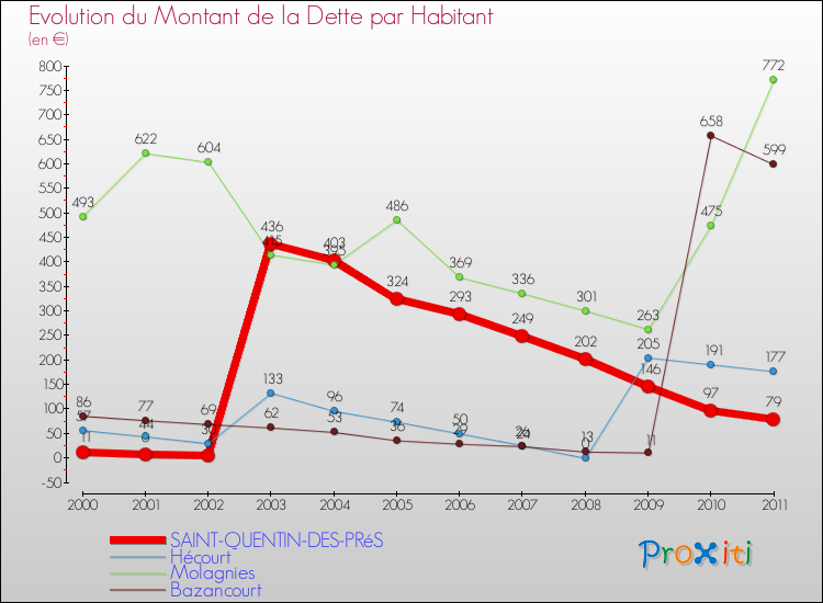 Evolution de la dette par habitant pour la commune de SAINT-QUENTIN-DES-PRéS et les communes proches Comparaison de la dette par habitant pour SAINT-QUENTIN-DES-PRéS et les communes voisines
