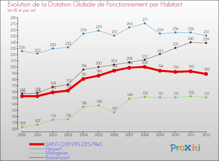 Evolution et montant de la dotation globale de fonctionnement par Habitant pour SAINT-QUENTIN-DES-PRéS et les communes proches Comparaison des dotations globales de fonctionnement par habitant pour SAINT-QUENTIN-DES-PRéS et les communes voisines