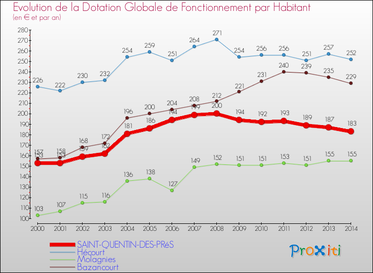 Evolution et montant de la dotation globale de fonctionnement par Habitant pour SAINT-QUENTIN-DES-PRéS et les communes proches de 2000 à 2014. Comparaison des dotations globales de fonctionnement par habitant pour SAINT-QUENTIN-DES-PRéS et les communes voisines de 2000 à 2014.