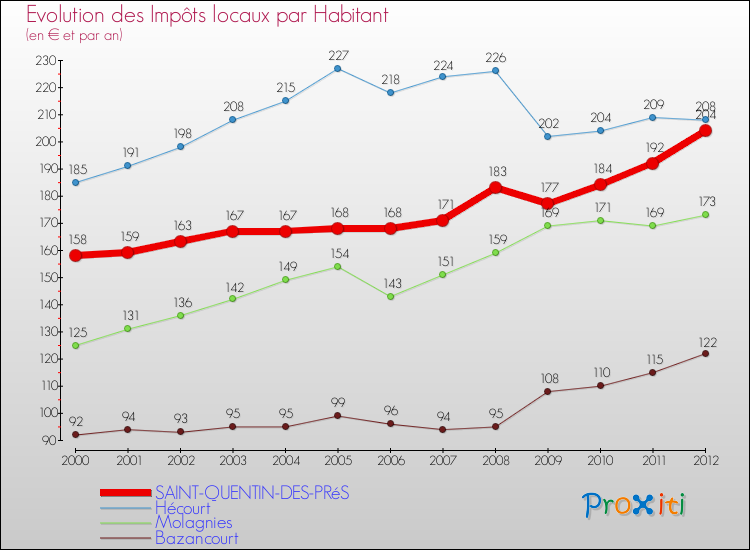 Evolution et montant des impôts locaux par Habitant pour SAINT-QUENTIN-DES-PRéS et les communes proches Comparaison des impôts locaux par habitant pour SAINT-QUENTIN-DES-PRéS et les communes voisines