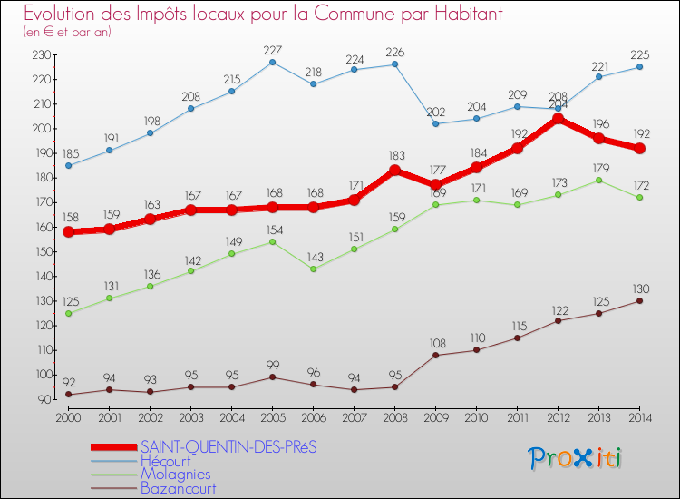 Evolution et montant des impôts locaux par Habitant pour SAINT-QUENTIN-DES-PRéS et les communes proches de 2000 à 2014 Comparaison des impôts locaux par habitant pour SAINT-QUENTIN-DES-PRéS et les communes voisines de 2000 à 2014
