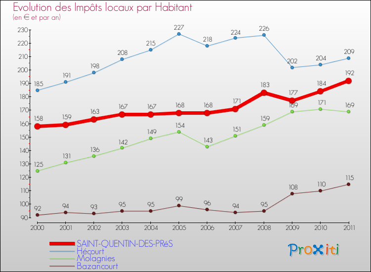 Evolution et montant des impôts locaux par Habitant pour SAINT-QUENTIN-DES-PRéS et les communes proches Comparaison des impôts locaux par habitant pour SAINT-QUENTIN-DES-PRéS et les communes voisines