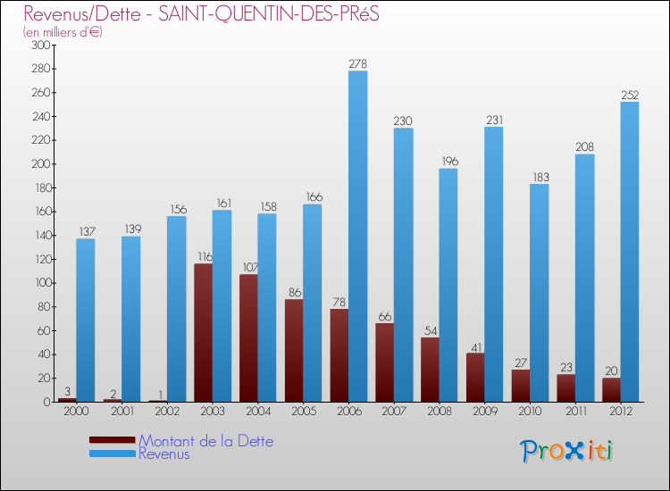 Evolution comparée de la dette et des revenus pour la commune de SAINT-QUENTIN-DES-PRéS de 2000 à 2012 Comparaison de la dette et des revenus pour SAINT-QUENTIN-DES-PRéS de 2000 à 2012