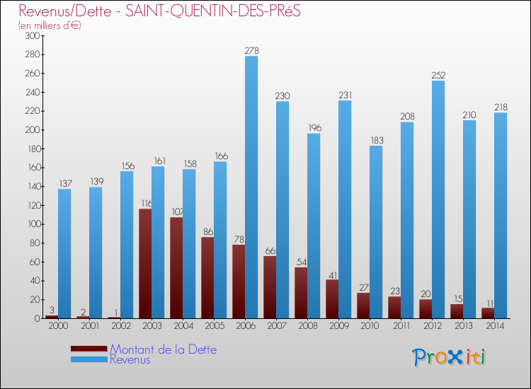 Evolution comparée de la dette et des revenus pour la commune de SAINT-QUENTIN-DES-PRéS de 2000 à 2014 Comparaison de la dette et des revenus pour SAINT-QUENTIN-DES-PRéS de 2000 à 2014