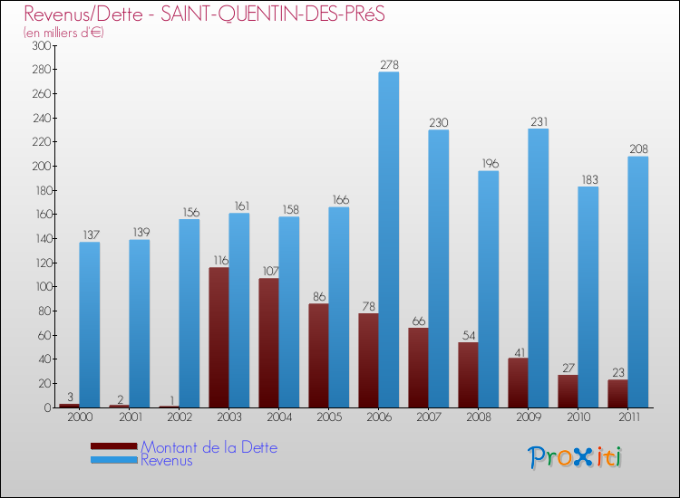 Evolution comparée de la dette et des revenus pour la commune de SAINT-QUENTIN-DES-PRéS de 2000 à 2011 Comparaison de la dette et des revenus pour SAINT-QUENTIN-DES-PRéS de 2000 à 2011