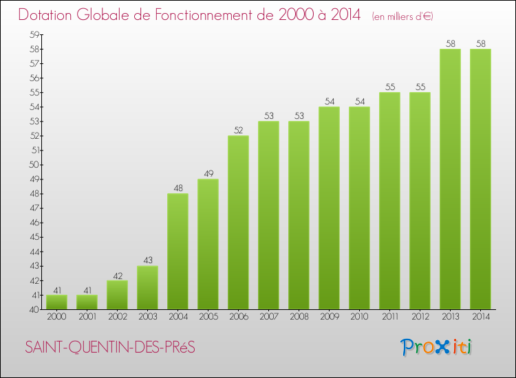 Evolution du montant de la Dotation Globale de Fonctionnement pour la commune de SAINT-QUENTIN-DES-PRéS de 2000 à 2014 Evolution du montant de la Dotation Globale de Fonctionnement pour SAINT-QUENTIN-DES-PRéS de 2000 à 2014