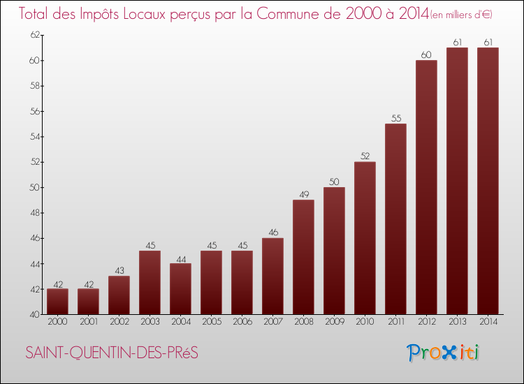 Evolution des Impôts Locaux pour la commune de SAINT-QUENTIN-DES-PRéS de 2000 à 2014 Evolution des Impôts Locaux pour SAINT-QUENTIN-DES-PRéS de 2000 à 2014