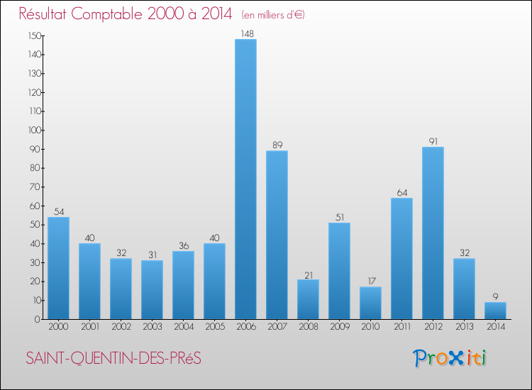 Evolution du résultat comptable pour la commune de SAINT-QUENTIN-DES-PRéS de 2000 à 2014 Evolution du résultat comptable pour SAINT-QUENTIN-DES-PRéS de 2000 à 2014