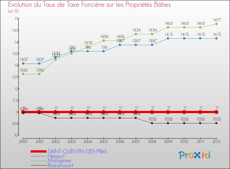 Evolution du taux de la taxe foncière sur le bati pour SAINT-QUENTIN-DES-PRéS et les communes proches de 2000 à 2012 Comparaison des taux de taxe foncière sur le bati pour SAINT-QUENTIN-DES-PRéS et les communes voisines de 2000 à 2012