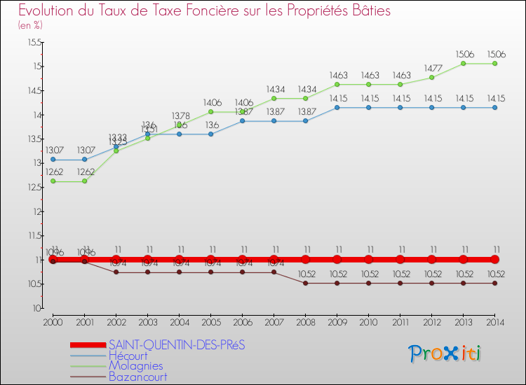 Evolution du taux de la taxe foncière sur le bati pour SAINT-QUENTIN-DES-PRéS et les communes proches de 2000 à 2014 Comparaison des taux de taxe foncière sur le bati pour SAINT-QUENTIN-DES-PRéS et les communes voisines de 2000 à 2014