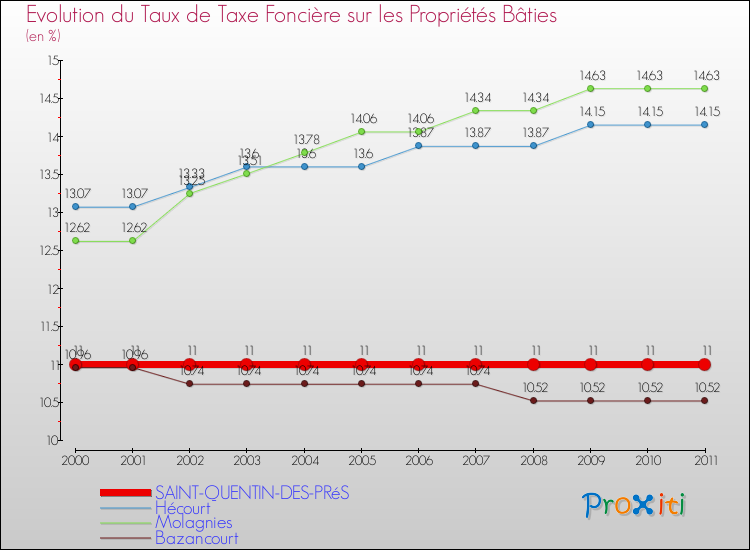 Evolution du taux de la taxe foncière sur le bati pour SAINT-QUENTIN-DES-PRéS et les communes proches Comparaison des taux de taxe foncière sur le bati pour SAINT-QUENTIN-DES-PRéS et les communes voisines