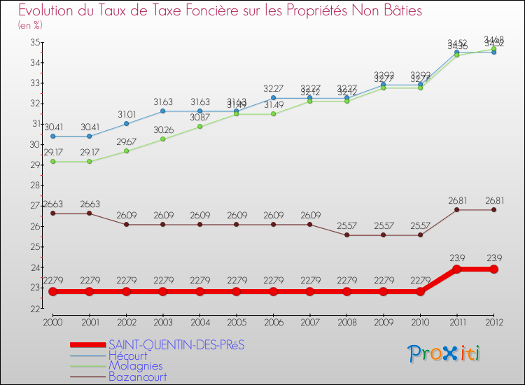 Evolution du taux de la taxe foncière sur les immeubles et terrains non batis pour SAINT-QUENTIN-DES-PRéS et les communes proches de 2000 à 2012 Comparaison des taux de la taxe foncière sur les immeubles et terrains non batis pour SAINT-QUENTIN-DES-PRéS et les communes voisines de 2000 à 2012