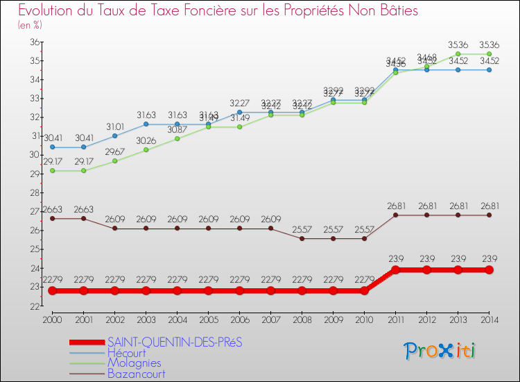 Evolution du taux de la taxe foncière sur les immeubles et terrains non batis pour SAINT-QUENTIN-DES-PRéS et les communes proches de 2000 à 2014 Comparaison des taux de la taxe foncière sur les immeubles et terrains non batis pour SAINT-QUENTIN-DES-PRéS et les communes voisines de 2000 à 2014