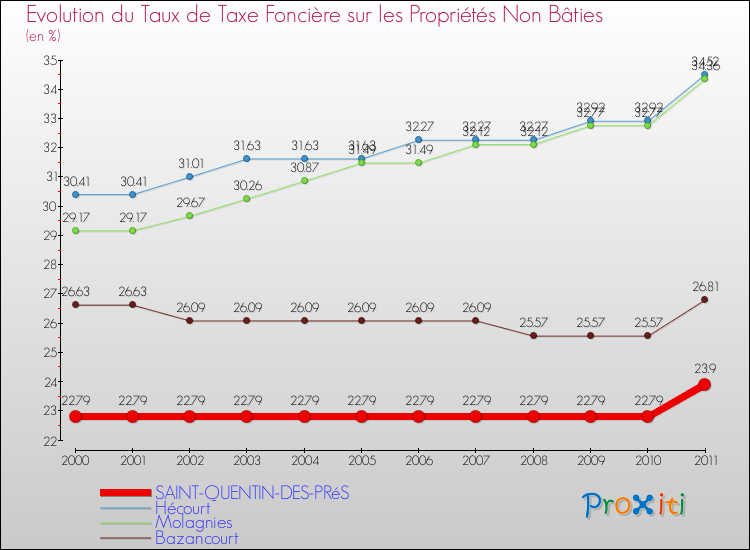 Evolution du taux de la taxe foncière sur les immeubles et terrains non batis pour SAINT-QUENTIN-DES-PRéS et les communes proches Comparaison des taux de la taxe foncière sur les immeubles et terrains non batis pour SAINT-QUENTIN-DES-PRéS et les communes voisines