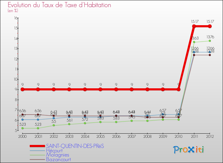 Evolution du taux de la taxe d'habitation pour SAINT-QUENTIN-DES-PRéS et les communes proches Comparaison des taux de la taxe d'habitation pour SAINT-QUENTIN-DES-PRéS et les communes voisines