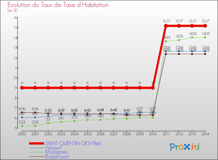 Evolution du taux de la taxe d'habitation pour SAINT-QUENTIN-DES-PRéS et les communes proches de 2000 à 2014 Comparaison des taux de la taxe d'habitation pour SAINT-QUENTIN-DES-PRéS et les communes voisines de 2000 à 2014