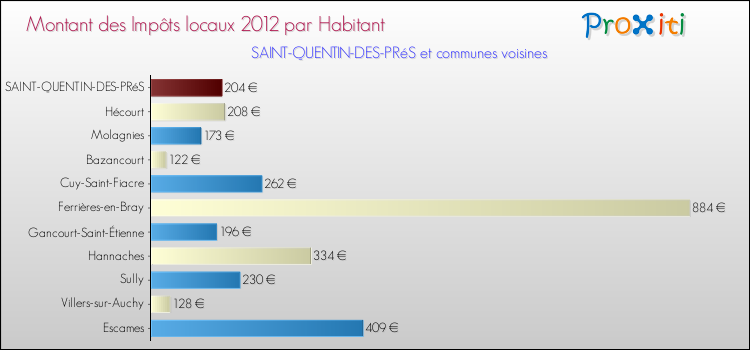 Montant des impôts locaux par Habitant pour SAINT-QUENTIN-DES-PRéS et les communes proches Comparaison des impôts locaux par habitant pour SAINT-QUENTIN-DES-PRéS et les communes voisines