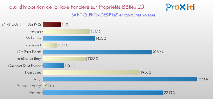 Taux d'imposition de la taxe foncière sur le bati 2011 pour SAINT-QUENTIN-DES-PRéS et les communes proches Comparaison des taux d'imposition de la taxe foncière sur le bati 2011 pour SAINT-QUENTIN-DES-PRéS et les communes voisines