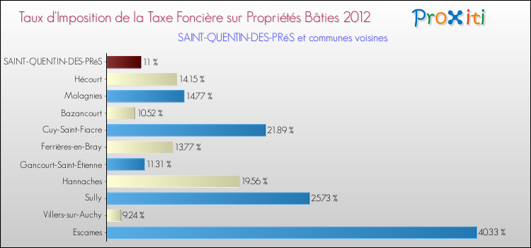 Taux d'imposition de la taxe foncière sur le bati 2012 pour SAINT-QUENTIN-DES-PRéS et les communes proches Comparaison des taux d'imposition de la taxe foncière sur le bati 2012 pour SAINT-QUENTIN-DES-PRéS et les communes voisines