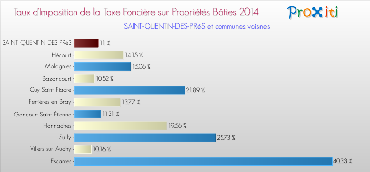 Taux d'imposition de la taxe foncière sur le bati 2014 pour SAINT-QUENTIN-DES-PRéS et les communes proches Comparaison des taux d'imposition de la taxe foncière sur le bati 2014 pour SAINT-QUENTIN-DES-PRéS et les communes voisines