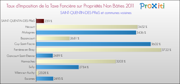 Taux d'imposition de la taxe foncière sur les immeubles et terrains non batis 2011 pour SAINT-QUENTIN-DES-PRéS et les communes proches Comparaison des taux d'imposition de la taxe foncière sur les immeubles et terrains non batis 2011 pour SAINT-QUENTIN-DES-PRéS et les communes voisines