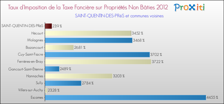 Taux d'imposition de la taxe foncière sur les immeubles et terrains non batis 2012 pour SAINT-QUENTIN-DES-PRéS et les communes proches Comparaison des taux d'imposition de la taxe foncière sur les immeubles et terrains non batis 2012 pour SAINT-QUENTIN-DES-PRéS et les communes voisines