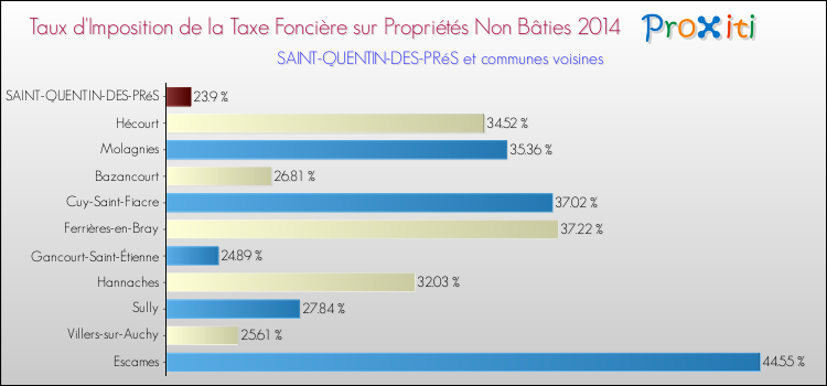 Taux d'imposition de la taxe foncière sur les immeubles et terrains non batis 2014 pour SAINT-QUENTIN-DES-PRéS et les communes proches Comparaison des taux d'imposition de la taxe foncière sur les immeubles et terrains non batis 2014 pour SAINT-QUENTIN-DES-PRéS et les communes voisines