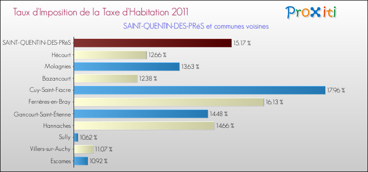 Taux d'imposition de la taxe d'habitation 2011 pour SAINT-QUENTIN-DES-PRéS et les communes proches Comparaison des taux d'imposition de la taxe d'habitation 2011 pour SAINT-QUENTIN-DES-PRéS et les communes voisines