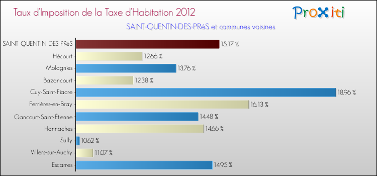 Taux d'imposition de la taxe d'habitation 2012 pour SAINT-QUENTIN-DES-PRéS et les communes proches Comparaison des taux d'imposition de la taxe d'habitation 2012 pour SAINT-QUENTIN-DES-PRéS et les communes voisines