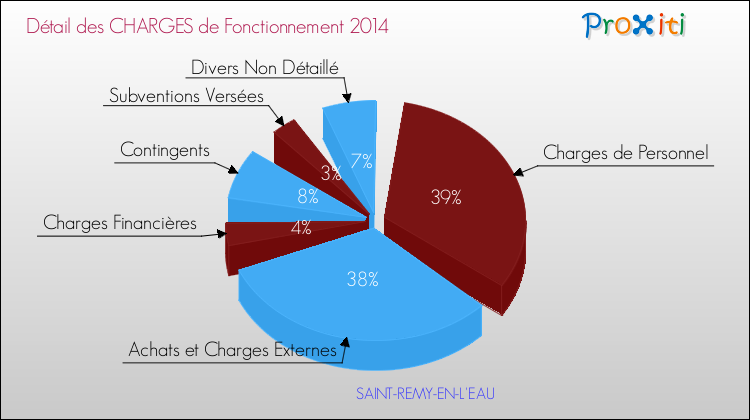 Décomposition des Charges de Fonctionnement 2014 de la commune de SAINT-REMY-EN-L'EAU Charges de Fonctionnement 2014 pour la commune de SAINT-REMY-EN-L'EAU