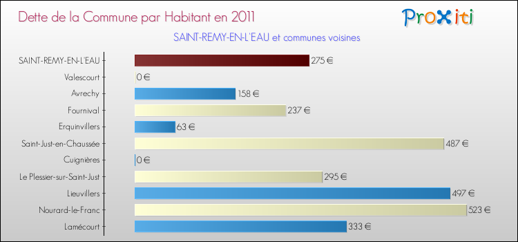 Dette par habitant de la commune en 2011 pour SAINT-REMY-EN-L'EAU et les communes proches Comparaison de la dette par habitant de la commune en 2011 pour SAINT-REMY-EN-L'EAU et les communes voisines