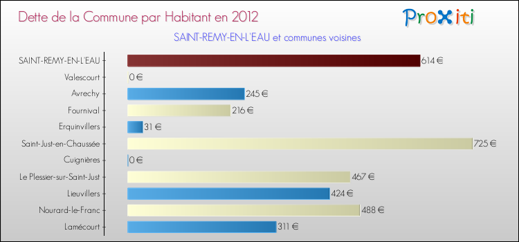 Dette par habitant de la commune en 2012 pour SAINT-REMY-EN-L'EAU et les communes proches Comparaison de la dette par habitant de la commune en 2012 pour SAINT-REMY-EN-L'EAU et les communes voisines