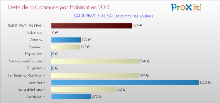 Dette par habitant de la commune en 2014 pour SAINT-REMY-EN-L'EAU et les communes proches Comparaison de la dette par habitant de la commune en 2014 pour SAINT-REMY-EN-L'EAU et les communes voisines