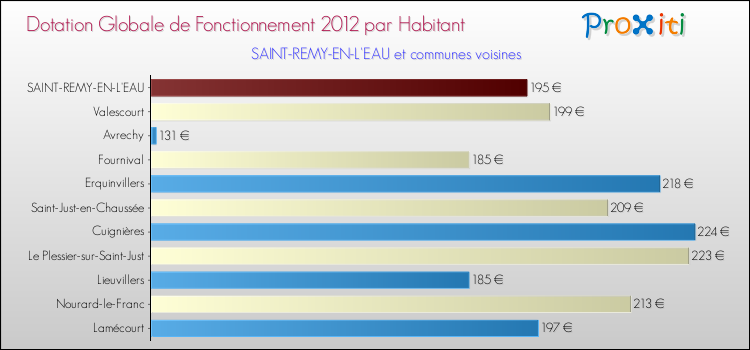 Montant des dotations globales de fonctionnement DGF par Habitant pour SAINT-REMY-EN-L'EAU et les communes proches Comparaison des des dotations globales de fonctionnement DGF par habitant pour SAINT-REMY-EN-L'EAU et les communes voisines