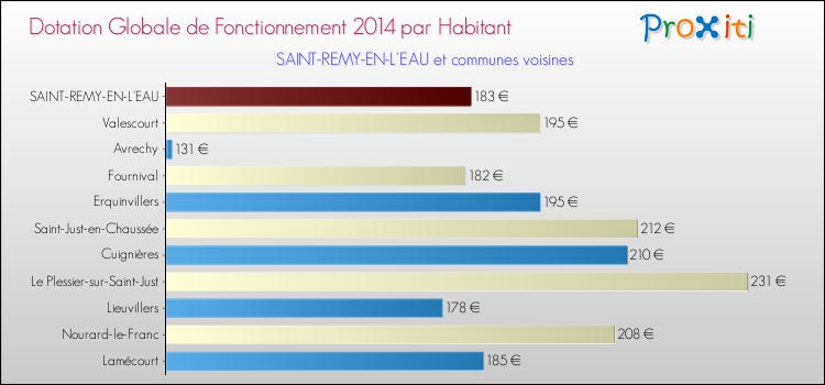 Montant des dotations globales de fonctionnement DGF par Habitant pour SAINT-REMY-EN-L'EAU et les communes proches en 2014. Comparaison des des dotations globales de fonctionnement DGF par habitant pour SAINT-REMY-EN-L'EAU et les communes voisines en 2014.