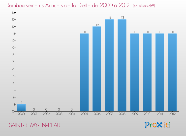 Evolution de l'annuité de la dette pour la commune de SAINT-REMY-EN-L'EAU de 2000 à 2012 Annuités de la dette pour SAINT-REMY-EN-L'EAU de 2000 à 2012