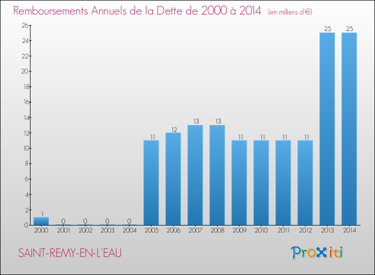 Evolution de l'annuité de la dette pour la commune de SAINT-REMY-EN-L'EAU de 2000 à 2014 Annuités de la dette pour SAINT-REMY-EN-L'EAU de 2000 à 2014