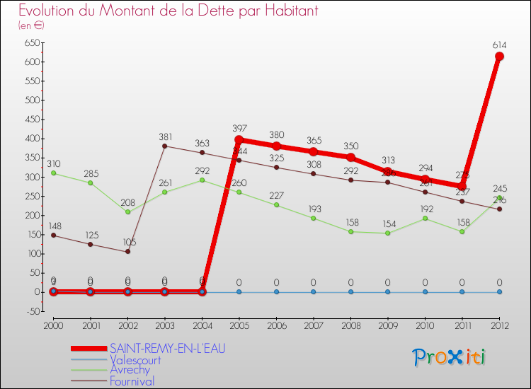 Evolution de la dette par habitant pour la commune de SAINT-REMY-EN-L'EAU et les communes proches de 2000 à 2012 Comparaison de la dette par habitant pour SAINT-REMY-EN-L'EAU et les communes voisines de 2000 à 2012