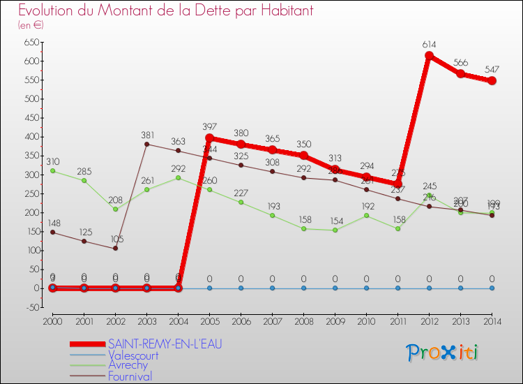 Evolution de la dette par habitant pour la commune de SAINT-REMY-EN-L'EAU et les communes proches de 2000 à 2014 Comparaison de la dette par habitant pour SAINT-REMY-EN-L'EAU et les communes voisines de 2000 à 2014