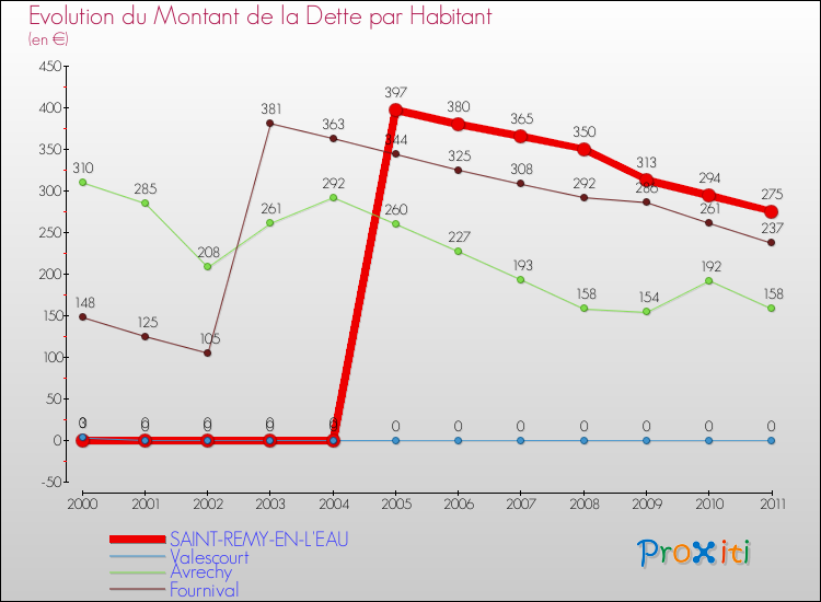 Evolution de la dette par habitant pour la commune de SAINT-REMY-EN-L'EAU et les communes proches Comparaison de la dette par habitant pour SAINT-REMY-EN-L'EAU et les communes voisines