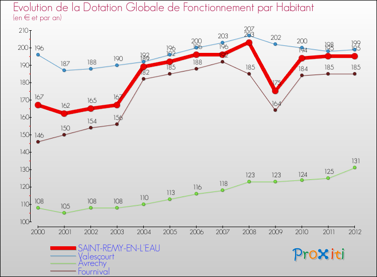 Evolution et montant de la dotation globale de fonctionnement par Habitant pour SAINT-REMY-EN-L'EAU et les communes proches Comparaison des dotations globales de fonctionnement par habitant pour SAINT-REMY-EN-L'EAU et les communes voisines