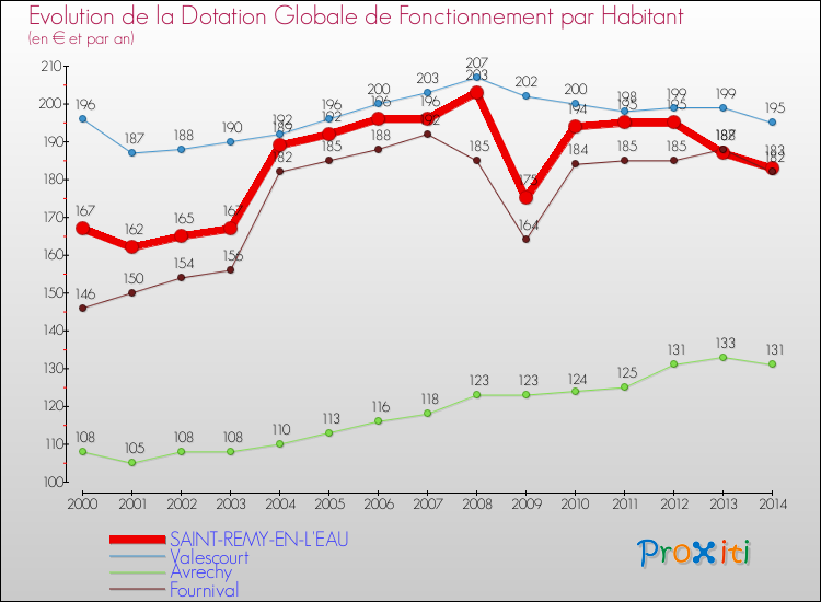 Evolution et montant de la dotation globale de fonctionnement par Habitant pour SAINT-REMY-EN-L'EAU et les communes proches de 2000 à 2014. Comparaison des dotations globales de fonctionnement par habitant pour SAINT-REMY-EN-L'EAU et les communes voisines de 2000 à 2014.