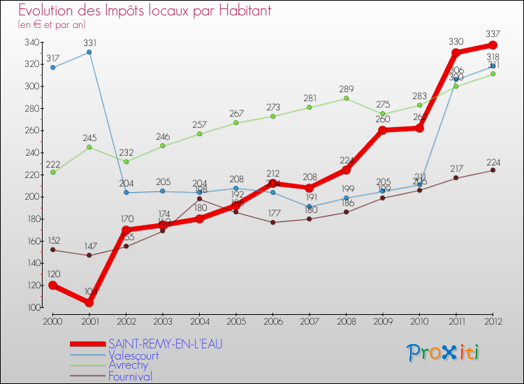 Evolution et montant des impôts locaux par Habitant pour SAINT-REMY-EN-L'EAU et les communes proches Comparaison des impôts locaux par habitant pour SAINT-REMY-EN-L'EAU et les communes voisines